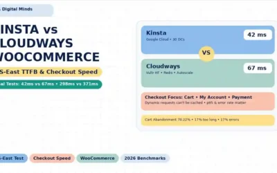 “Kinsta vs Cloudways for WooCommerce: Real US-East TTFB & Checkout Speed Tests